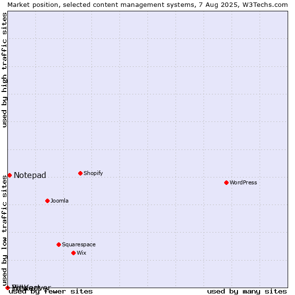 Market position of Notepad vs. Bitweaver vs. Yo!Kart