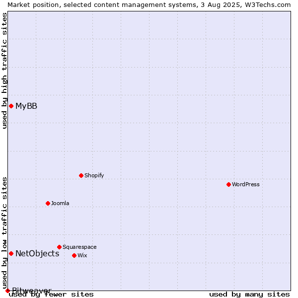 Market position of MyBB vs. NetObjects vs. Bitweaver