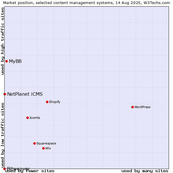 Market position of MyBB vs. NetPlanet iCMS vs. Bitweaver