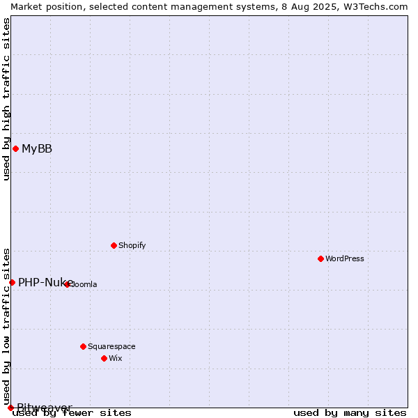 Market position of MyBB vs. PHP-Nuke vs. Bitweaver