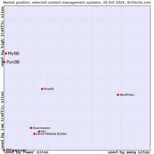 Market position of MyBB vs. PunBB vs. Bitweaver
