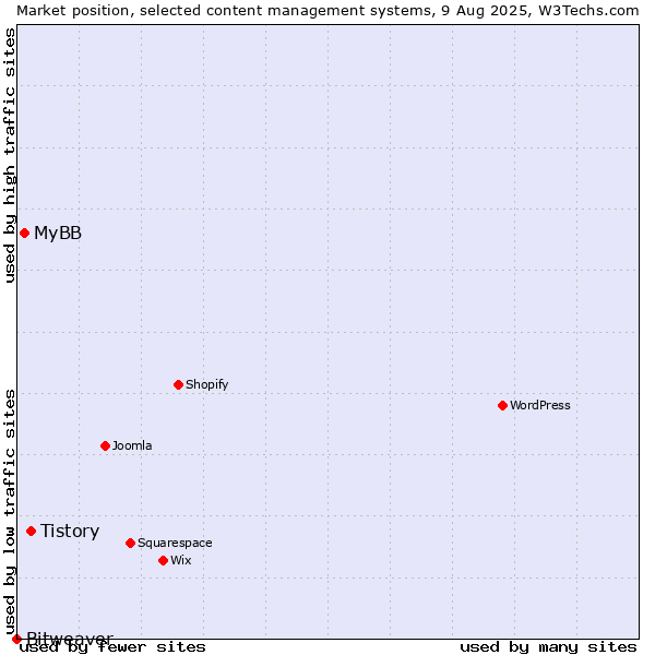 Market position of Tistory vs. MyBB vs. Bitweaver