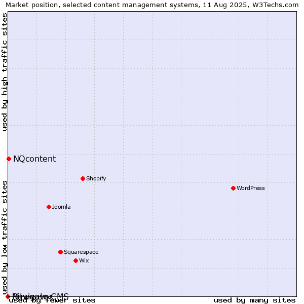 Market position of NQcontent vs. Bitweaver vs. Navigate CMS