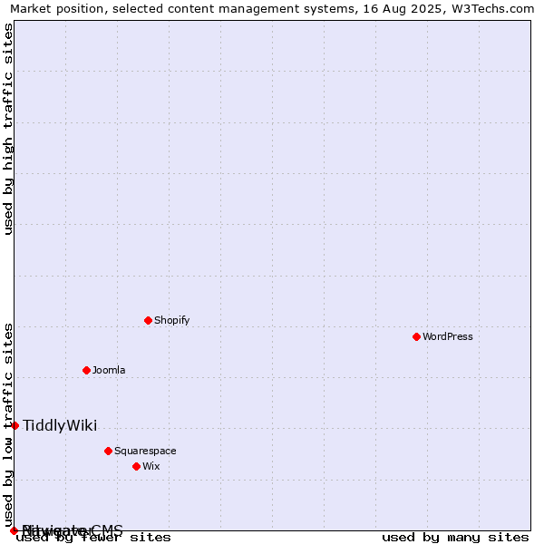 Market position of TiddlyWiki vs. Bitweaver vs. Navigate CMS