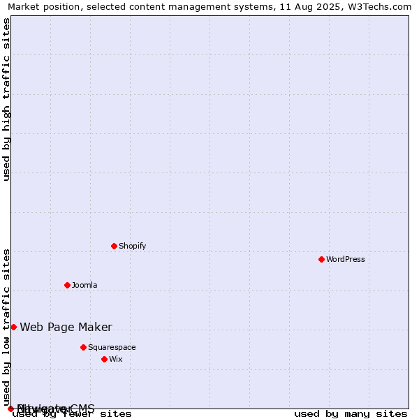 Market position of Web Page Maker vs. Bitweaver vs. Navigate CMS