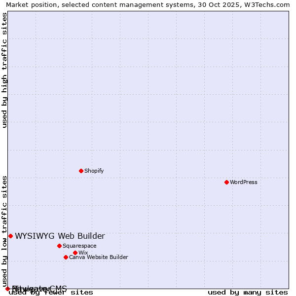 Market position of WYSIWYG Web Builder vs. Bitweaver vs. Navigate CMS
