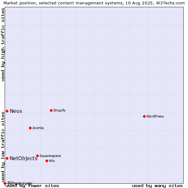 Market position of NetObjects vs. Neos vs. Bitweaver