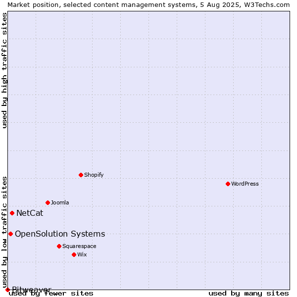 Market position of NetCat vs. OpenSolution Systems vs. Bitweaver