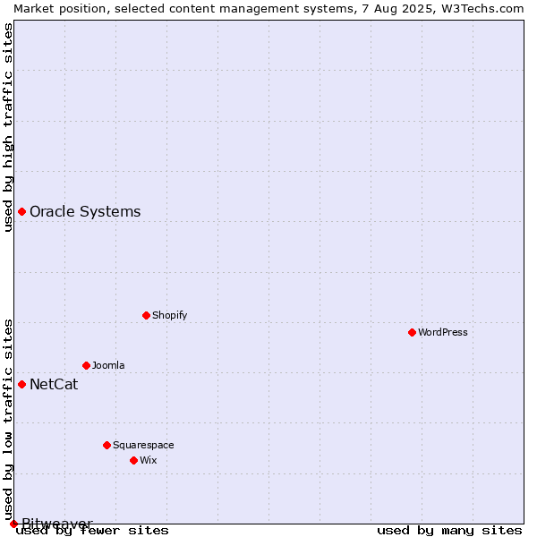Market position of Oracle Systems vs. NetCat vs. Bitweaver