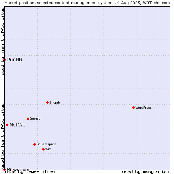 Market position of NetCat vs. PunBB vs. Bitweaver