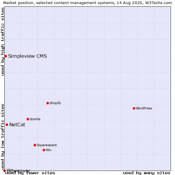 Market position of NetCat vs. Simpleview CMS vs. Bitweaver