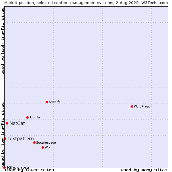 Market position of NetCat vs. Textpattern vs. Bitweaver