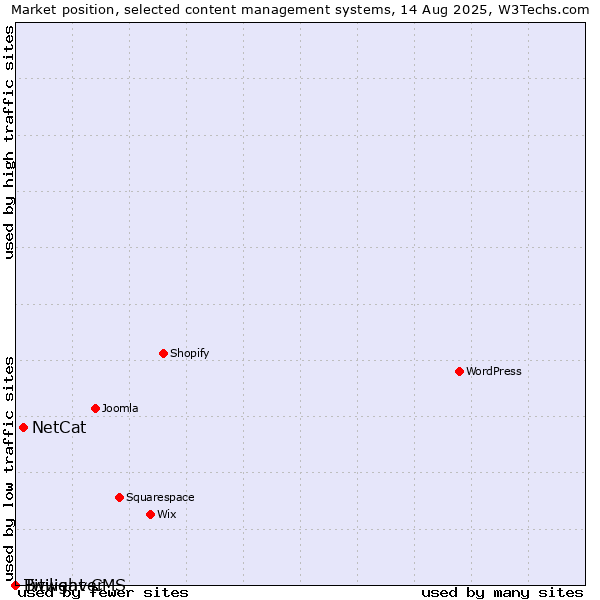 Market position of NetCat vs. Twilight CMS vs. Bitweaver