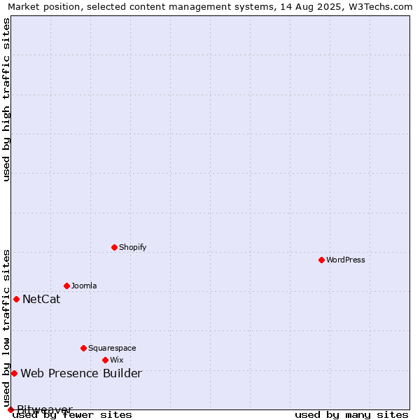 Market position of NetCat vs. Web Presence Builder vs. Bitweaver