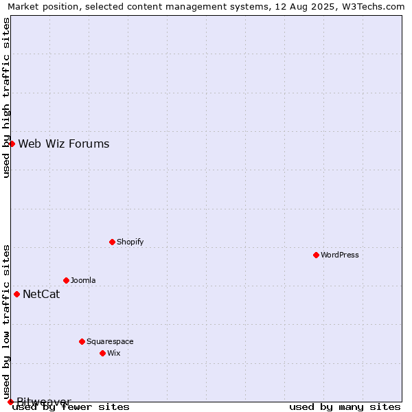 Market position of NetCat vs. Web Wiz Forums vs. Bitweaver