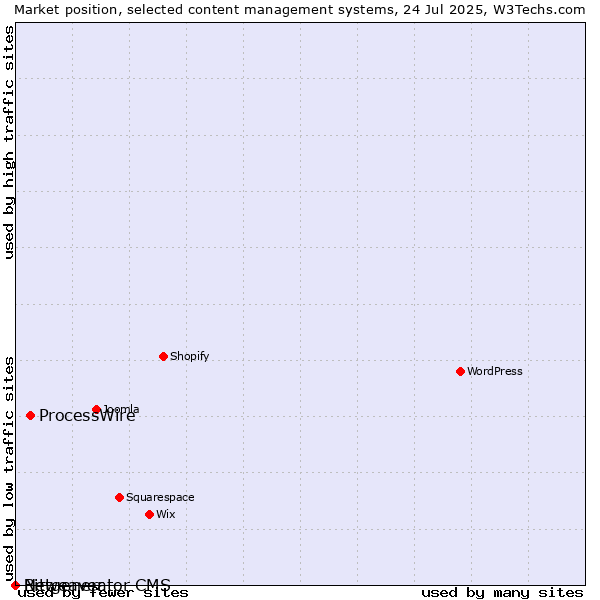 Market position of ProcessWire vs. Bitweaver vs. Netgenerator CMS