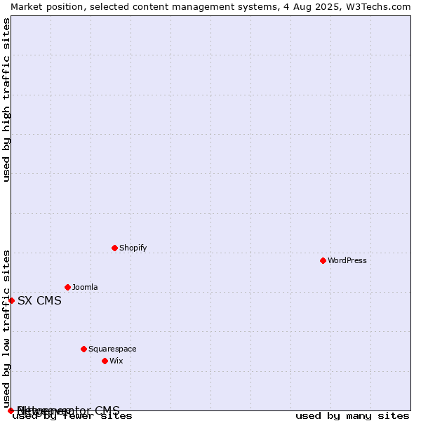 Market position of SX CMS vs. Bitweaver vs. Netgenerator CMS
