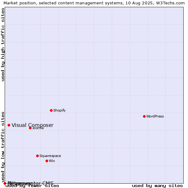 Market position of Visual Composer vs. Bitweaver vs. Netgenerator CMS