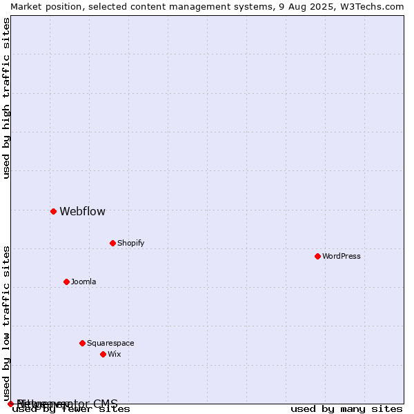 Market position of Webflow vs. Bitweaver vs. Netgenerator CMS