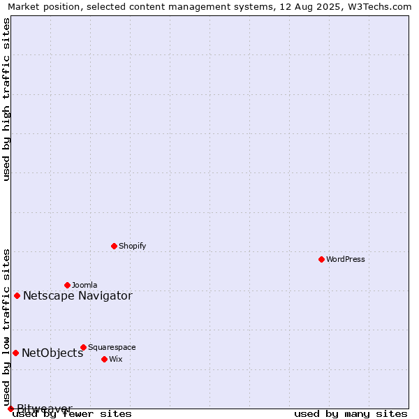 Market position of Netscape Navigator vs. NetObjects vs. Bitweaver
