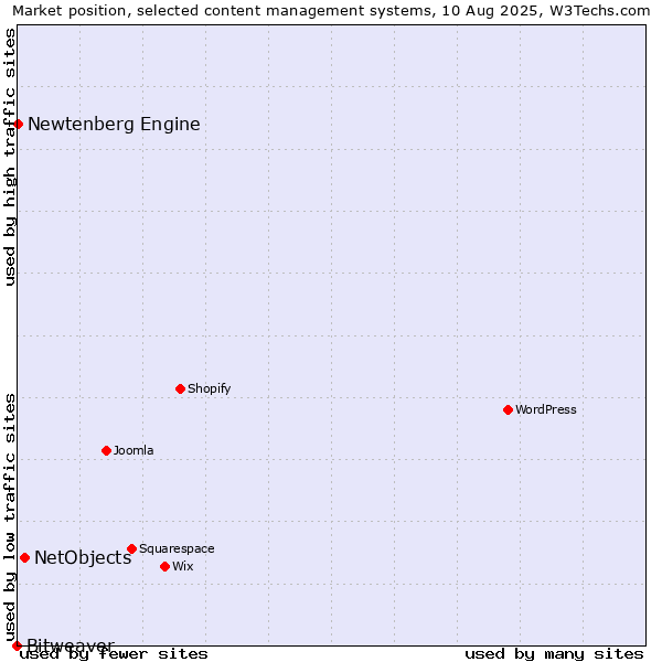 Market position of NetObjects vs. Newtenberg Engine vs. Bitweaver
