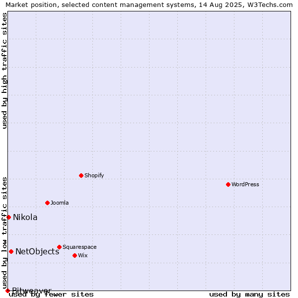 Market position of NetObjects vs. Nikola vs. Bitweaver