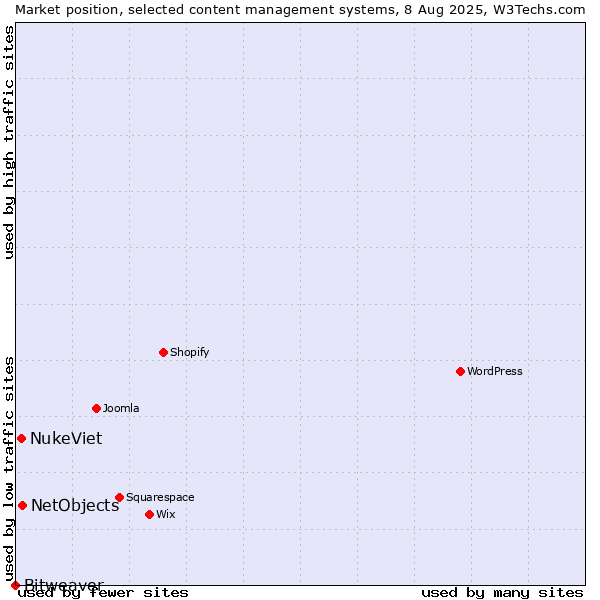 Market position of NetObjects vs. NukeViet vs. Bitweaver