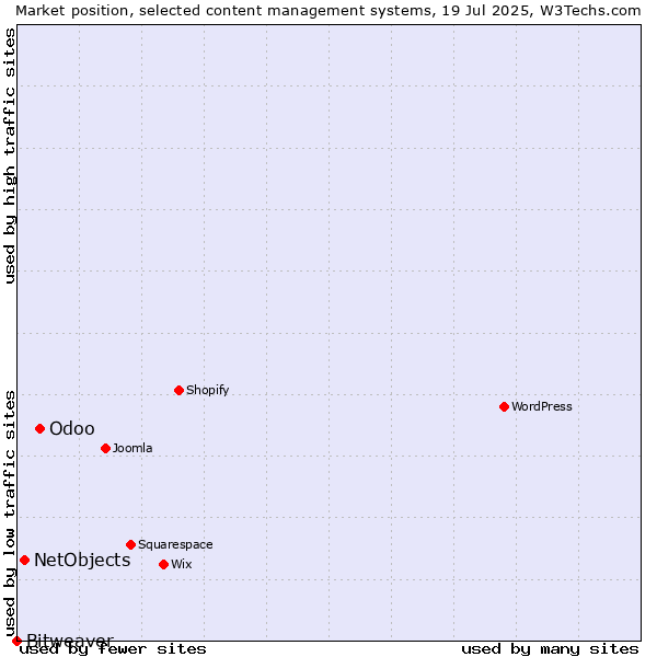 Market position of Odoo vs. NetObjects vs. Bitweaver