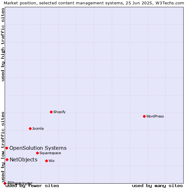 Market position of NetObjects vs. OpenSolution Systems vs. Bitweaver