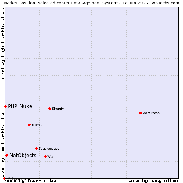Market position of NetObjects vs. PHP-Nuke vs. Bitweaver