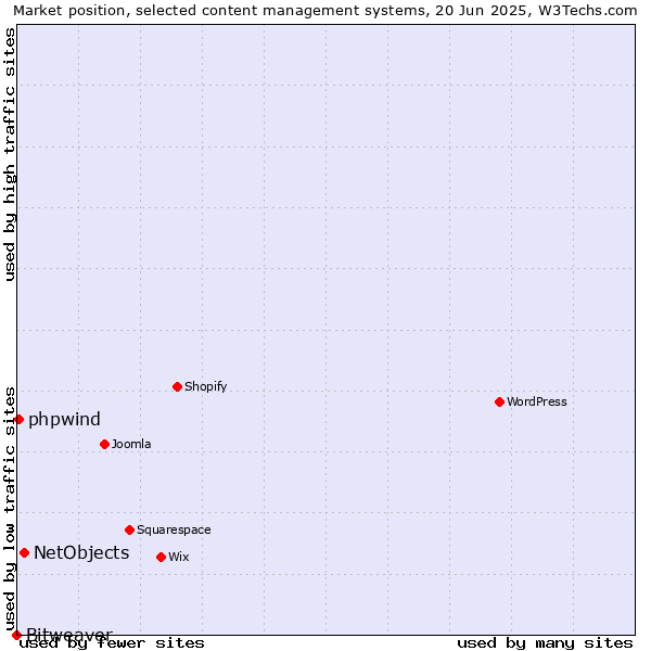 Market position of NetObjects vs. phpwind vs. Bitweaver