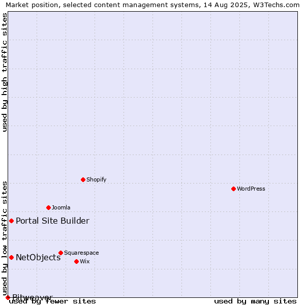 Market position of Portal Site Builder vs. NetObjects vs. Bitweaver