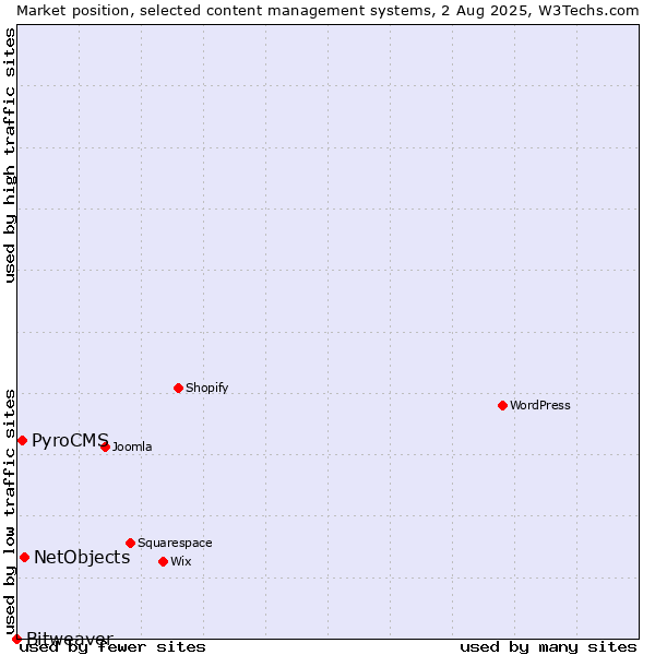 Market position of NetObjects vs. PyroCMS vs. Bitweaver