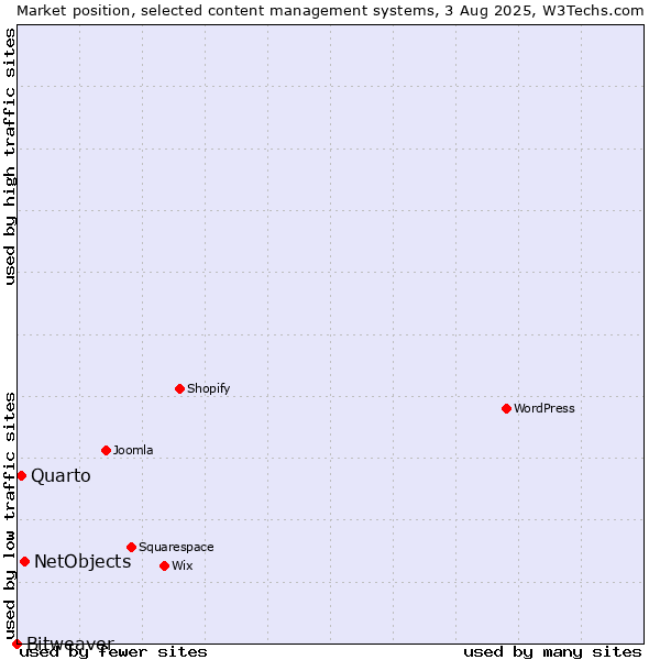 Market position of NetObjects vs. Quarto vs. Bitweaver