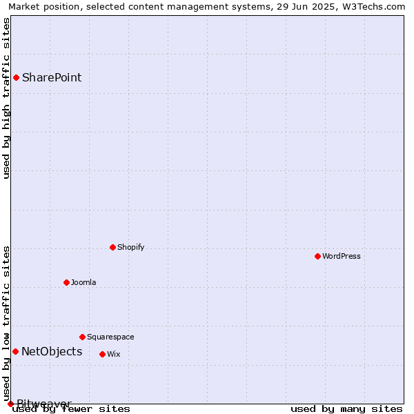 Market position of SharePoint vs. NetObjects vs. Bitweaver