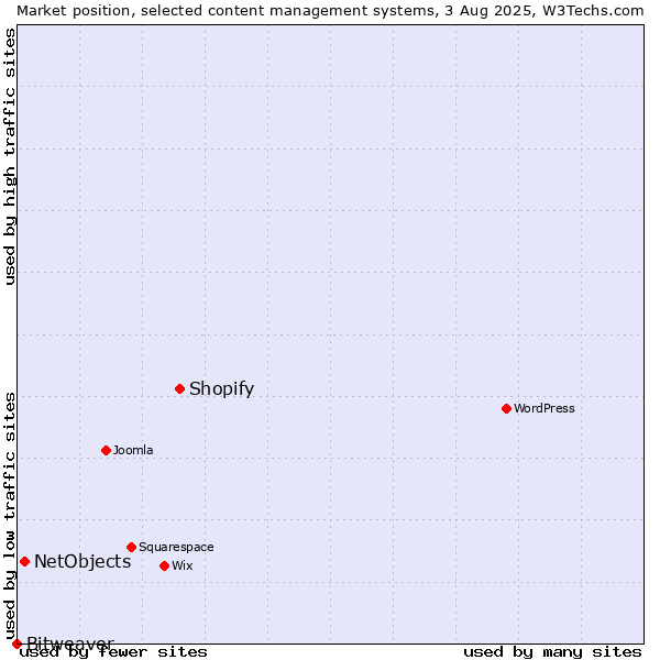 Market position of Shopify vs. NetObjects vs. Bitweaver