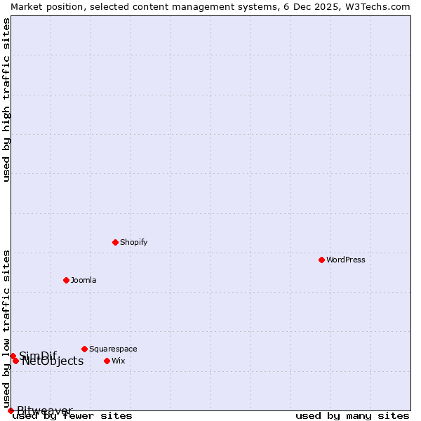 Market position of NetObjects vs. SimDif vs. Bitweaver