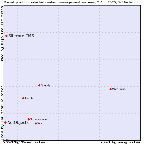 Market position of Sitecore CMS vs. NetObjects vs. Bitweaver