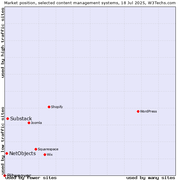 Market position of Substack vs. NetObjects vs. Bitweaver