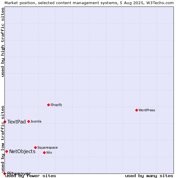 Market position of NetObjects vs. TextPad vs. Bitweaver