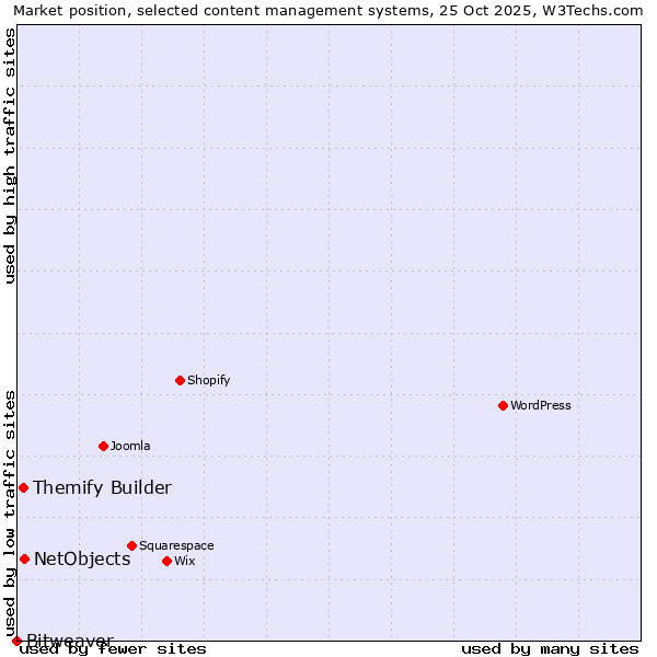 Market position of NetObjects vs. Themify Builder vs. Bitweaver