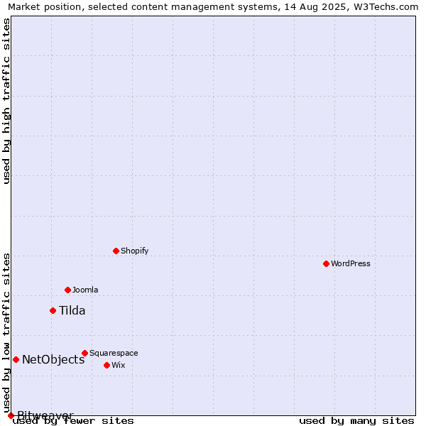 Market position of Tilda vs. NetObjects vs. Bitweaver