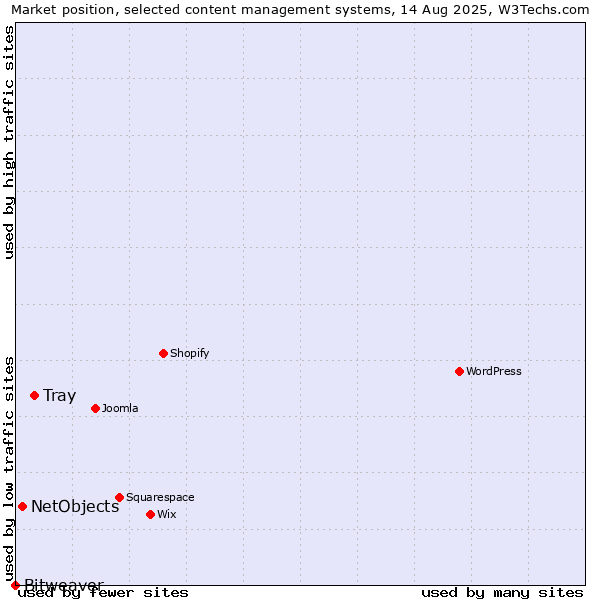 Market position of Tray vs. NetObjects vs. Bitweaver