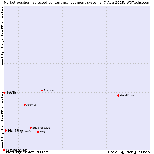 Market position of NetObjects vs. TWiki vs. Bitweaver