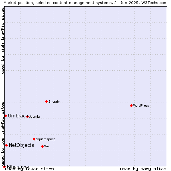 Market position of NetObjects vs. Umbraco vs. Bitweaver
