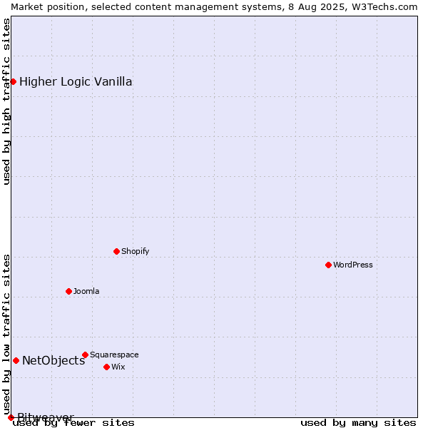 Market position of NetObjects vs. Higher Logic Vanilla vs. Bitweaver