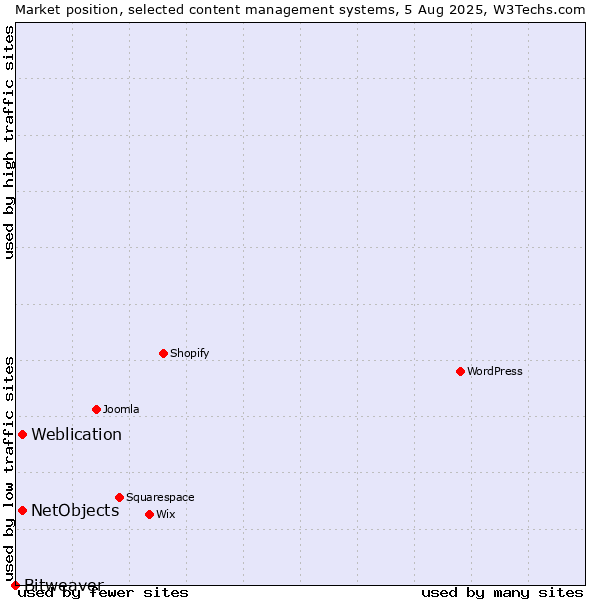 Market position of Weblication vs. NetObjects vs. Bitweaver
