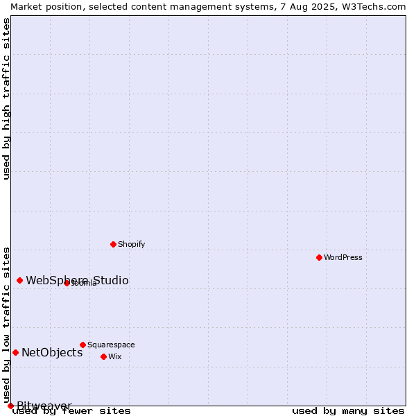 Market position of WebSphere Studio vs. NetObjects vs. Bitweaver