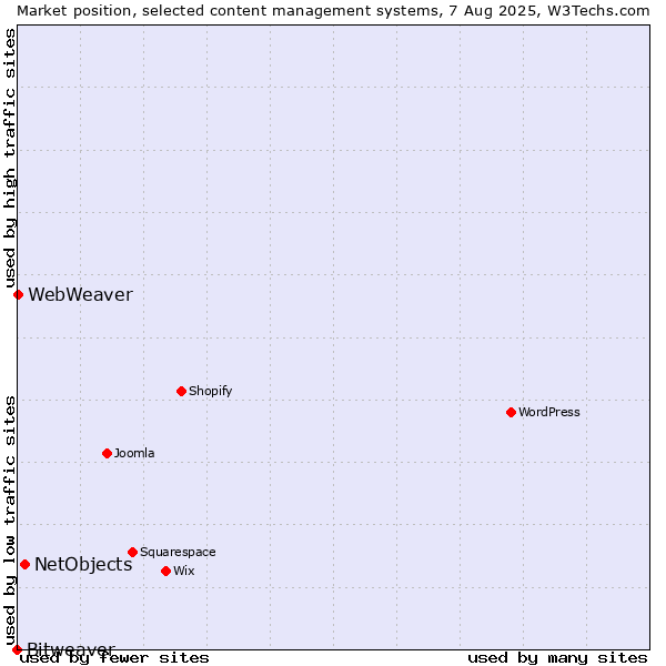 Market position of NetObjects vs. WebWeaver vs. Bitweaver