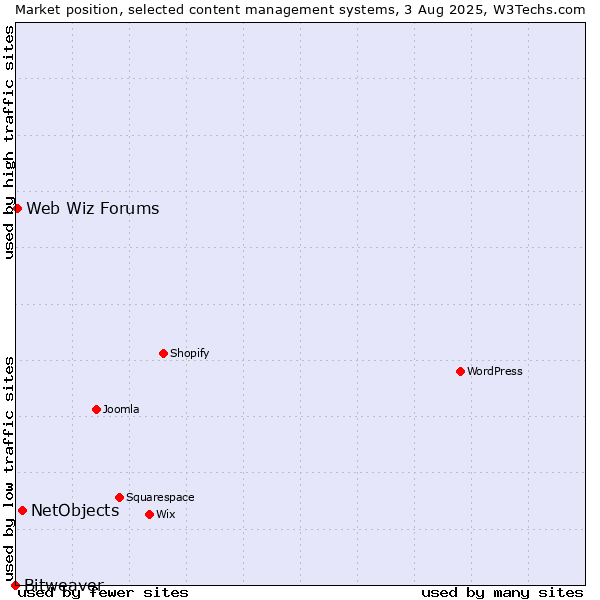 Market position of NetObjects vs. Web Wiz Forums vs. Bitweaver
